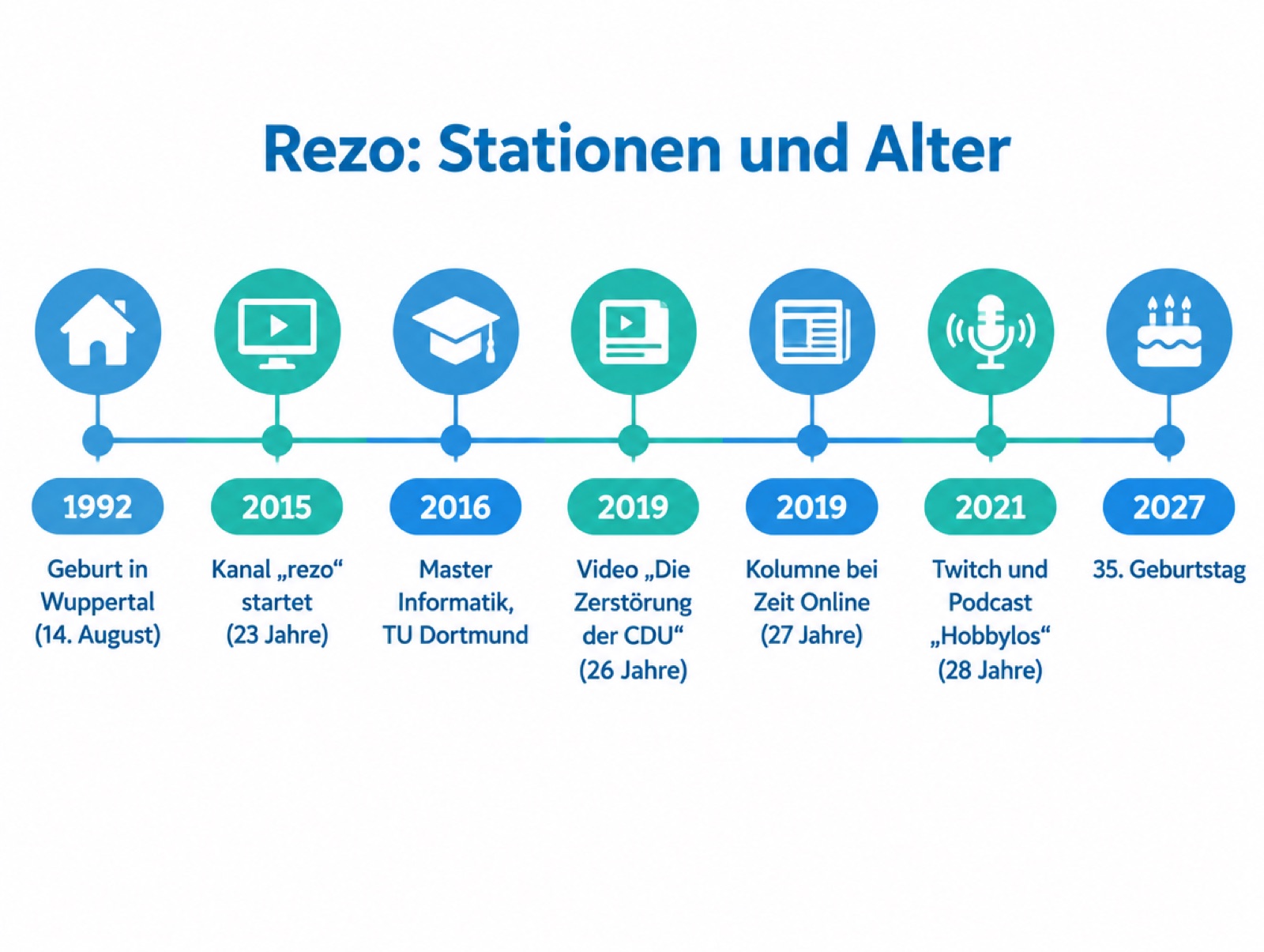 Infografik als Zeitstrahl mit Rezos Stationen von der Geburt 1992 bis zum 35. Geburtstag 2027