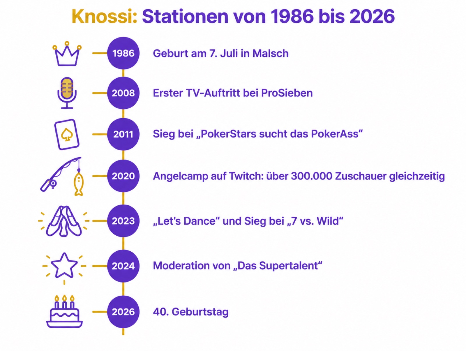 Zeitstrahl-Infografik mit Knossis Stationen von der Geburt 1986 in Malsch bis zum 40. Geburtstag 2026