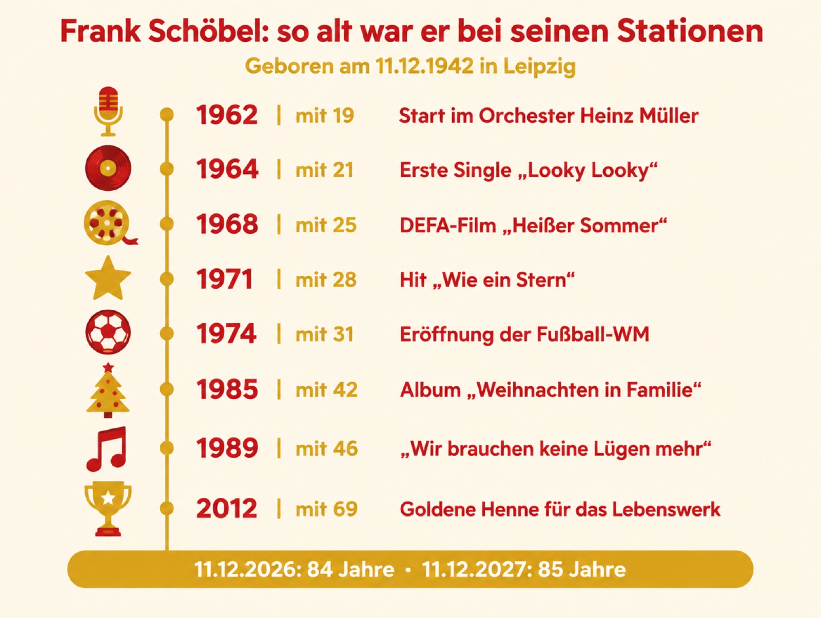 Zeitstrahl mit Geburtsdatum 11.12.1942 und dem Alter von Frank Schöbel bei acht Karrierestationen von 1962 bis 2012